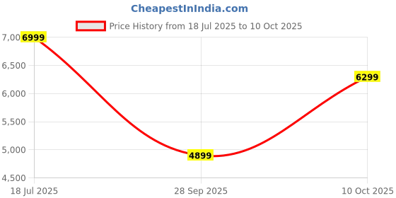 amazon.in hidesign EE ATRIA 01 hidesign Price History Graph from 18 Jul 2025 to 10 Oct 2025