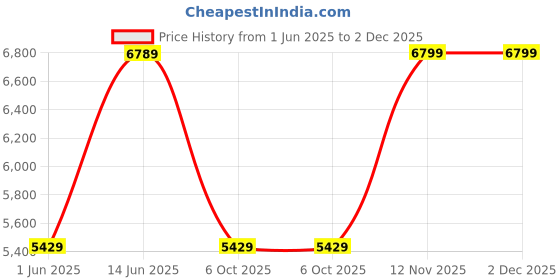 amazon.in hidesign EE ATRIA 01 hidesign Price History Graph from 1 Jun 2025 to 2 Dec 2025