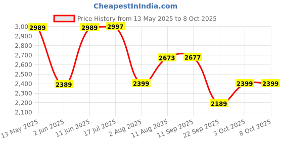amazon.in hidesign EE FRIEDA W3 RF hidesign Price History Graph from 13 May 2025 to 7 Oct 2025