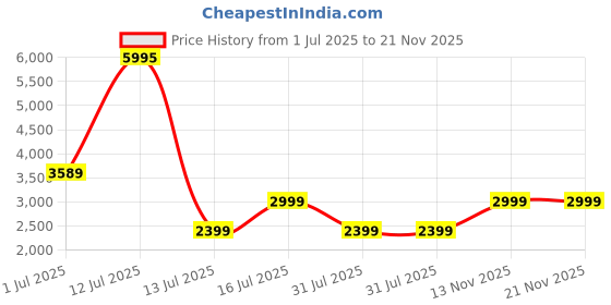 amazon.in hidesign EE FRIEDA W3 RF hidesign Price History Graph from 1 Jul 2025 to 20 Nov 2025