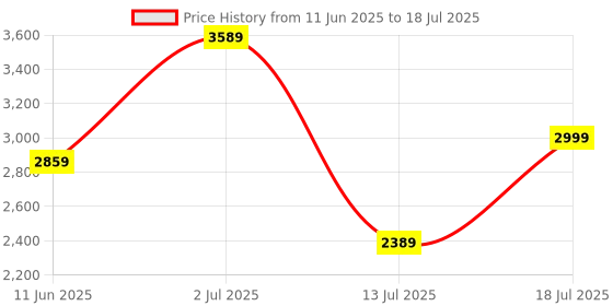 amazon.in hidesign EE FRIEDA W4 RF hidesign Price History Graph from 11 Jun 2025 to 18 Jul 2025