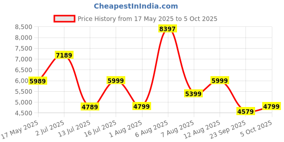 amazon.in hidesign EE LEO 01 hidesign Price History Graph from 17 May 2025 to 5 Oct 2025