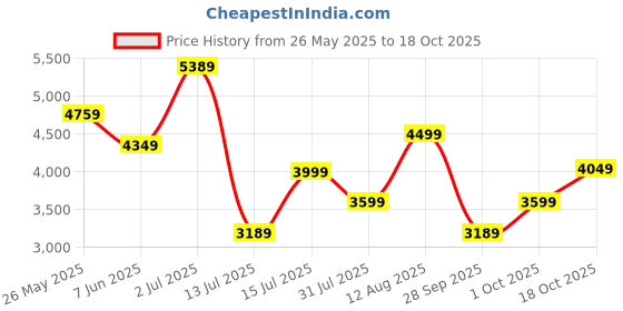 amazon.in hidesign EE LYRA hidesign Price History Graph from 26 May 2025 to 18 Oct 2025