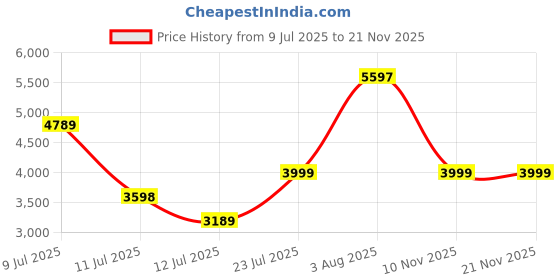 amazon.in hidesign EE LYRA hidesign Price History Graph from 9 Jul 2025 to 20 Nov 2025
