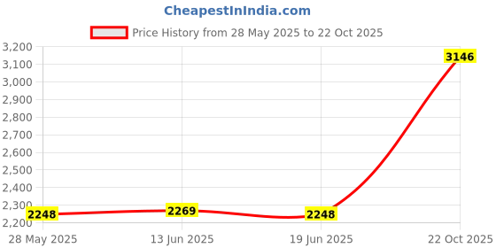 amazon.in hidesign EE MACKENZIEW1-M hidesign Price History Graph from 28 May 2025 to 22 Oct 2025