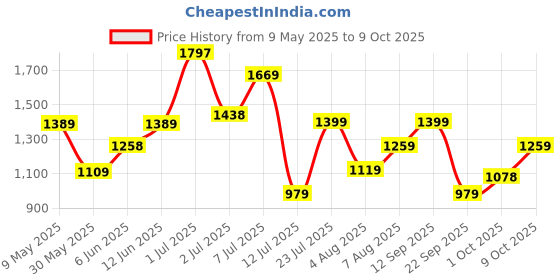 amazon.in hidesign EE MOROCCO W1 RF hidesign Price History Graph from 9 May 2025 to 9 Oct 2025