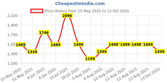 amazon.in hidesign EE MOROCCO W3 RF hidesign Price History Graph from 15 May 2025 to 13 Oct 2025
