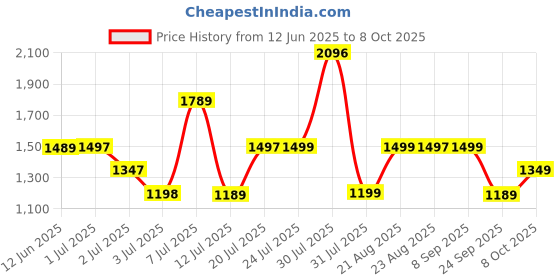 amazon.in hidesign EE MOROCCO W3 RF hidesign Price History Graph from 12 Jun 2025 to 8 Oct 2025