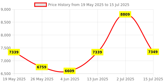 amazon.in hidesign EE SHANGHAI 01 hidesign Price History Graph from 19 May 2025 to 15 Jul 2025