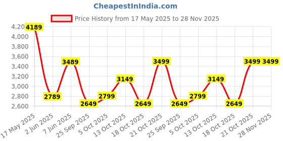 amazon.in hidesign EE SILVIA 03 hidesign Price History Graph from 17 May 2025 to 28 Nov 2025