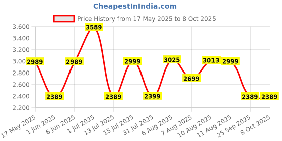 amazon.in hidesign EE SUZIE hidesign Price History Graph from 17 May 2025 to 7 Oct 2025