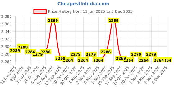 amazon.in EEC 3 pin plug, IP44 waterproof hidden industrial 3 pin garden plug HR-323 Price History Graph from 11 Jun 2025 to 5 Dec 2025