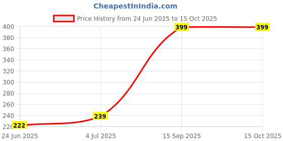 amazon.in eedor No Show Socks Men - Non Slip, Invisible & Low Cut Ankle - Casual & Formal Socks for Men - Soft & Stretchable Cotton eedor Price History Graph from 24 Jun 2025 to 14 Oct 2025