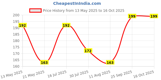 amazon.in eedor Women's 3 to 8 Pack Thin No Show Socks Non Slip Flat Boat Line eedor Price History Graph from 13 May 2025 to 16 Oct 2025