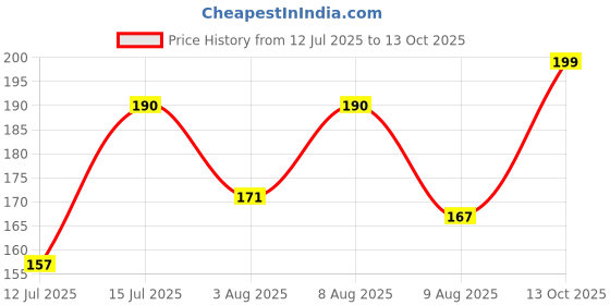 amazon.in eedor Women's 3 to 8 Pack Thin No Show Socks Non Slip Flat Boat Line eedor Price History Graph from 12 Jul 2025 to 13 Oct 2025