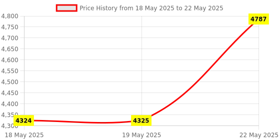 amazon.in EEEkit 4 Digital Blue LED Tachometer, RPM Speed Meter Digital Motor with Hall Proximity Switch Sensor NPN for Conveyor Belts Price History Graph from 18 May 2025 to 22 May 2025