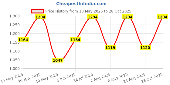 amazon.in eego italy Chunky Chelsea Boots eego italy Price History Graph from 13 May 2025 to 28 Oct 2025