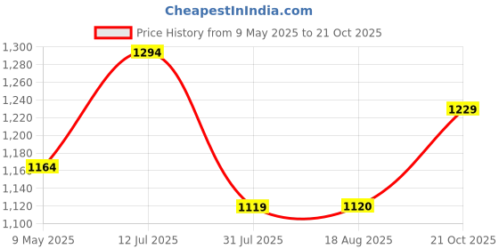 amazon.in eego italy Chunky Chelsea Boots eego italy Price History Graph from 9 May 2025 to 21 Oct 2025