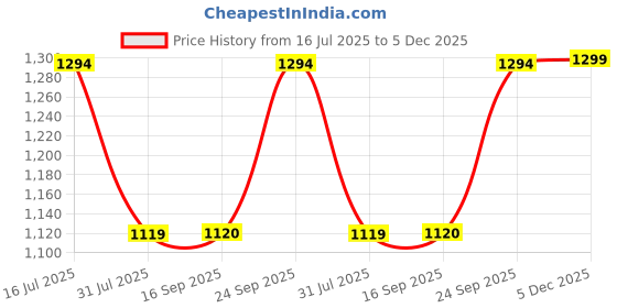 amazon.in eego italy Chunky Chelsea Boots eego italy Price History Graph from 16 Jul 2025 to 5 Dec 2025