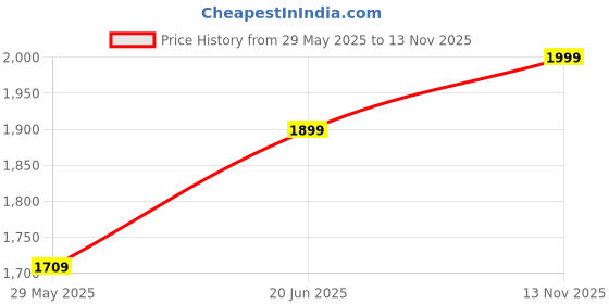amazon.in eego italy Iglu Snow Resistant Insulated Winter Boot eego italy Price History Graph from 29 May 2025 to 13 Nov 2025