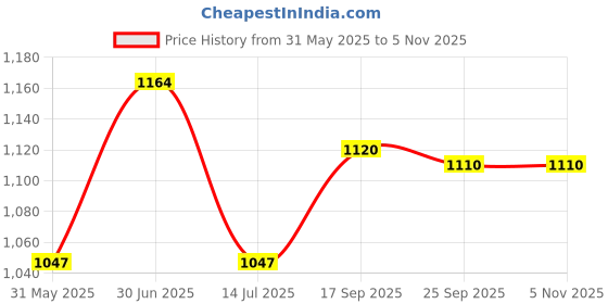 amazon.in eego italy Men Chunky Chelsea Boots eego italy Price History Graph from 31 May 2025 to 3 Nov 2025