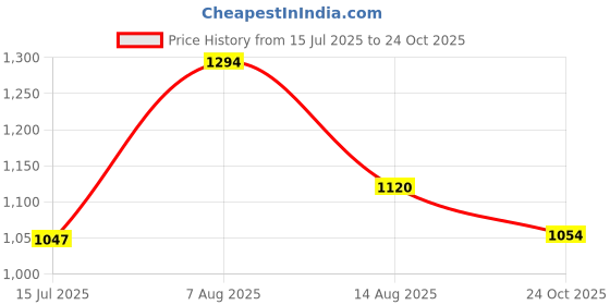 amazon.in eego italy Men Chunky Chelsea Boots eego italy Price History Graph from 15 Jul 2025 to 24 Oct 2025