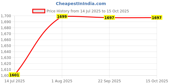 amazon.in eego italy Men's Plus Size Comfortable Loafers eego italy Price History Graph from 14 Jul 2025 to 15 Oct 2025