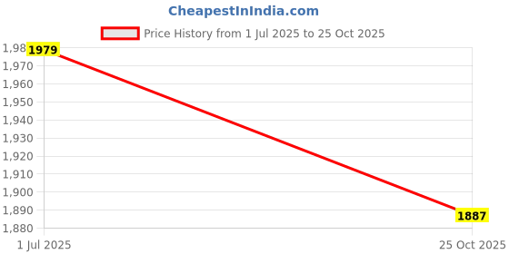 amazon.in Eego Italy Men's Pro Ridding Gear Price History Graph from 1 Jul 2025 to 25 Oct 2025