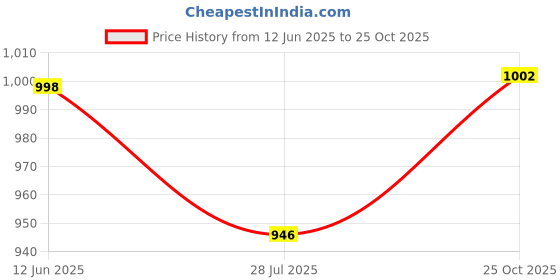amazon.in eego italy Men's Stylish Sandals eego italy Price History Graph from 12 Jun 2025 to 25 Oct 2025