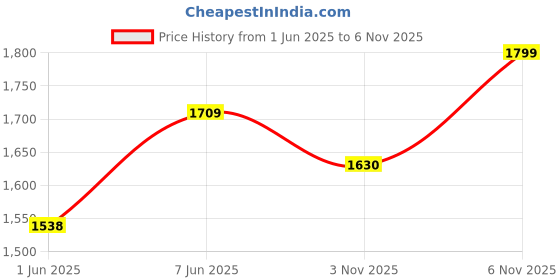 amazon.in Eego Italy Men's, Water Resistant Biker Boot/Motorcycle Riding Boot, Light Weight & Anti Slip Sole, Padded in Socks, 3M Reflectors, walkable with shin and Ankle Protection Price History Graph from 1 Jun 2025 to 5 Nov 2025