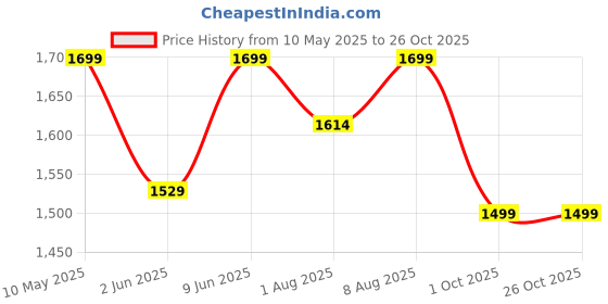 amazon.in eego italy Shield Steel Toe Ce Certified Breathable Safety Sports Shoes eego italy Price History Graph from 10 May 2025 to 25 Oct 2025