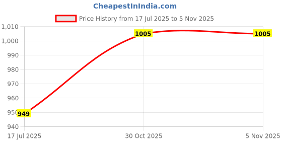 amazon.in eego italy Stylish and Comfortable Mules eego italy Price History Graph from 17 Jul 2025 to 3 Nov 2025