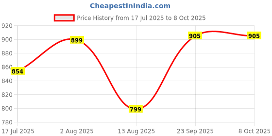 amazon.in eego italy Stylish And Elegant Ankle Length Boots eego italy Price History Graph from 17 Jul 2025 to 8 Oct 2025