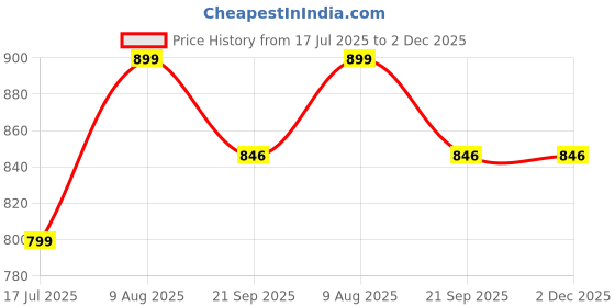 amazon.in eego italy Stylish And Elegant Ankle Length Boots eego italy Price History Graph from 17 Jul 2025 to 2 Dec 2025