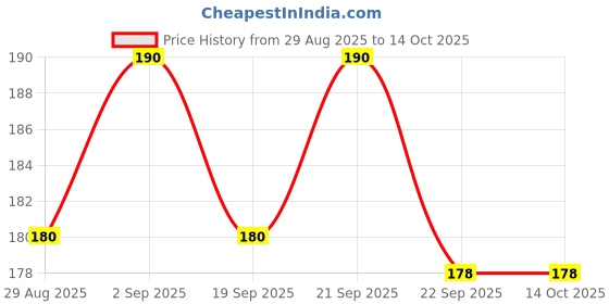 amazon.in Eenty Black Bicycle Bell for Adults and Kids Classic Loud Crisp Clear Sound Handlebar Ring Bell for Bicycle Price History Graph from 29 Aug 2025 to 14 Oct 2025