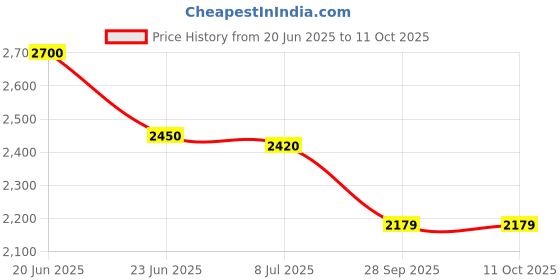 amazon.in EEO Lift Chair or Power Recliner AC/DC Switching Power Supply Transformer + Power Cord Price History Graph from 20 Jun 2025 to 11 Oct 2025