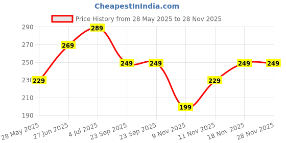 amazon.in eerlik Double Layer Space Pencil Case 3D Cover Eva Space Astronaut Theme Large Capacity Pencil Zipper Pouch Bag Compass School Organizer Students Kids,Blue eerlik Price History Graph from 28 May 2025 to 28 Nov 2025