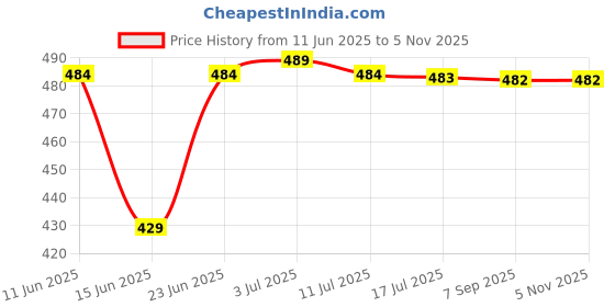 amazon.in eErlik Lunch Box 3 Compartment Leak-Proof BPA Free Stainless Steel for School, Lunch Box for School & Office with a Fork, a Spoon and a Pair of Chopsticks (3 Compartment, Blue) eerlik Price History Graph from 11 Jun 2025 to 3 Nov 2025