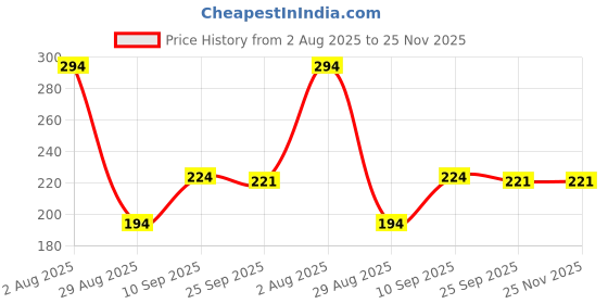 amazon.in eErlik Wooden Piggy Bank for Kids & Adults, Coin Box with Carved Design, Savings Box, Mini Bank, Donation Box, Smart Money Box, Wooden Coin Box, Money Saver, Piggy Bank with Numbers Price History Graph from 2 Aug 2025 to 24 Nov 2025