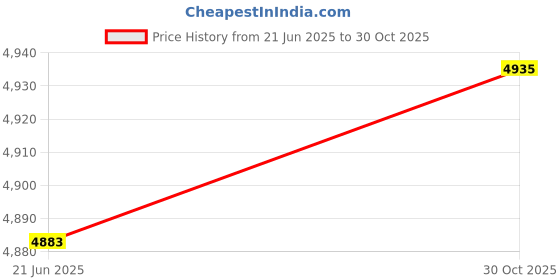 amazon.in eeTao 100V-240V AC Power Cord Cable Plug Lead Charger Compatible with LUBBYGIM Motorized Mini Exercise Bike Pedal Exerciser Electric Under Desk Bike Arm/Leg Fitness & Physical Therapy Power Supply Price History Graph from 21 Jun 2025 to 30 Oct 2025