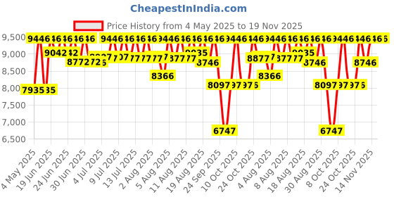 amazon.in fossil Eevie Analog Rose Gold Dial and Band Women's Stainless Steel Watch-BQ3721 fossil Price History Graph from 4 May 2025 to 19 Nov 2025