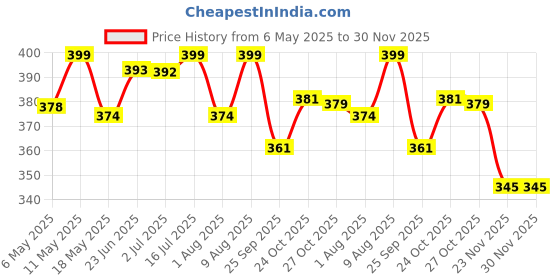 amazon.in EEVOVEE, 50 Pcs 8 cm Big Large Size Soft Safe Multi Colour Plastic Pool Balls for Kids, Soft Balls for Kids.BPA-Free and Non-Toxic Plastic Balls for Kids ISI 9873 Safety Certified Price History Graph from 6 May 2025 to 30 Nov 2025