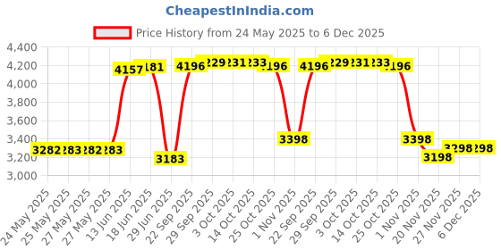 amazon.in EEweca 2-Pack Clip Case Accessory for Fitbit Inspire 3/Inspire 2, Black+Midnight Blue Price History Graph from 24 May 2025 to 5 Dec 2025