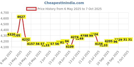 amazon.in EEweca 2-Pack Clip Case Accessory for Fitbit Inspire 3/Inspire 2, Black+Teal eeweca Price History Graph from 6 May 2025 to 7 Oct 2025