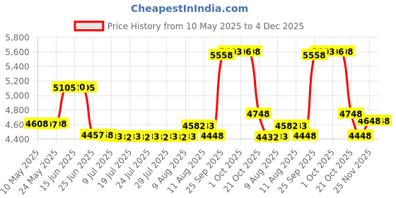 amazon.in EEweca 2-Pack Clip Holder for Fitbit Charge 3/4 Silicone Case Accessory, Black+Storm Blue Price History Graph from 10 May 2025 to 4 Dec 2025