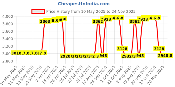 amazon.in eeweca 3-Pack Clip Case Accessory for Fitbit Inspire 3/Inspire 2, Black+Black+Black eeweca Price History Graph from 10 May 2025 to 24 Nov 2025