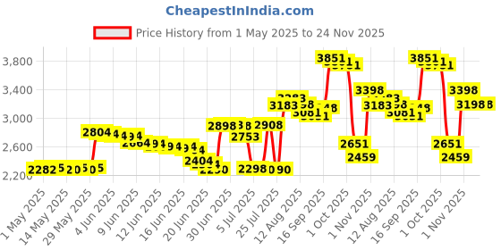 amazon.in EEweca 3-Pack Clip for Fitbit Inspire or Inspire HR Holder Accessory, Black + Midnight Blue + Gray Price History Graph from 1 May 2025 to 21 Nov 2025