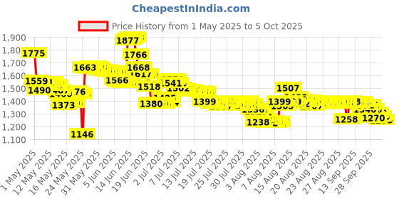 amazon.in EEweca Clip Case Accessory for Fitbit Inspire 2 Price History Graph from 1 May 2025 to 5 Oct 2025