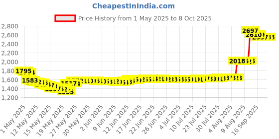 amazon.in EEweca Clip Case Accessory for Fitbit Inspire 2 Price History Graph from 1 May 2025 to 7 Oct 2025