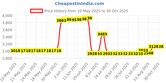 amazon.in EEweca Clip Case Accessory for Fitbit Inspire 2 Price History Graph from 10 May 2025 to 30 Oct 2025